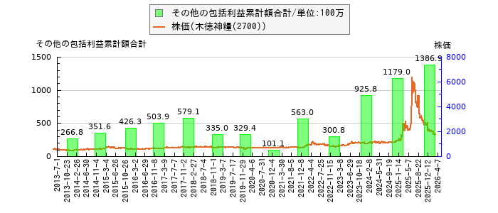 と株価との比較