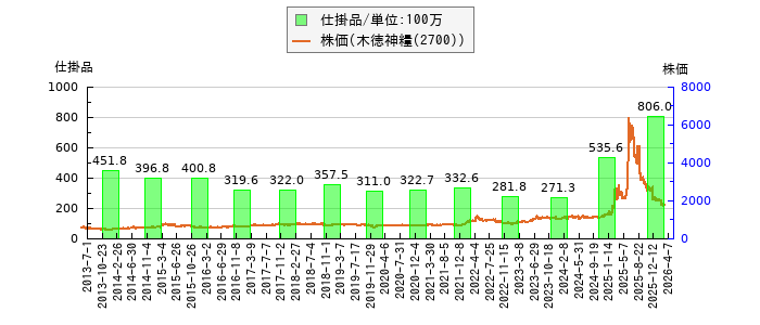 と株価との比較