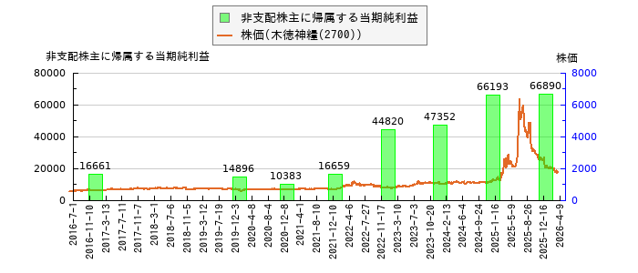 と株価との比較