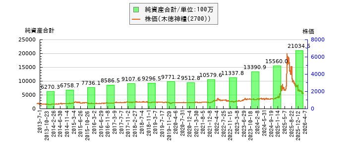 と株価との比較