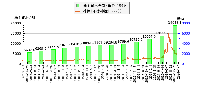 と株価との比較