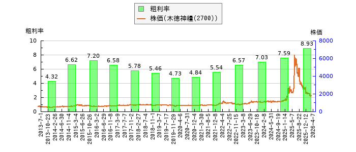 と株価との比較