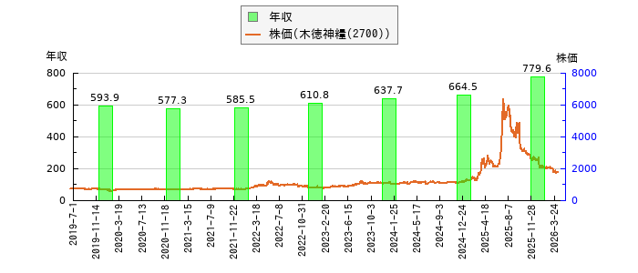と株価との比較