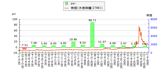 と株価との比較