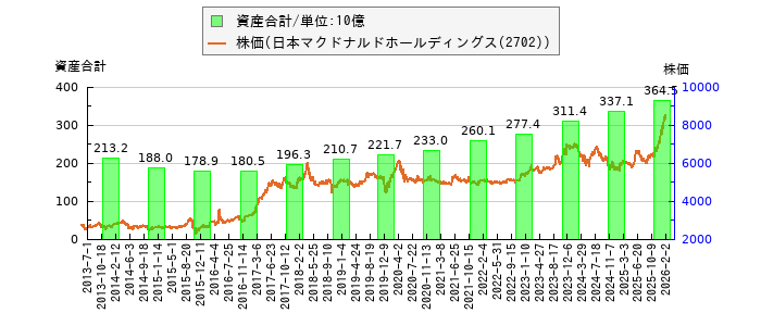 と株価との比較