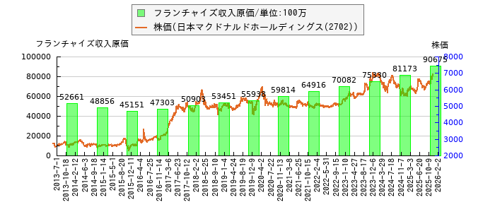 と株価との比較