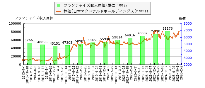 と株価との比較
