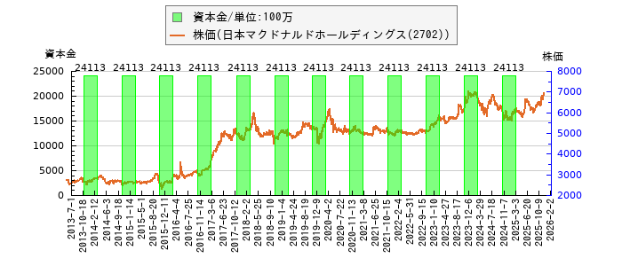 と株価との比較