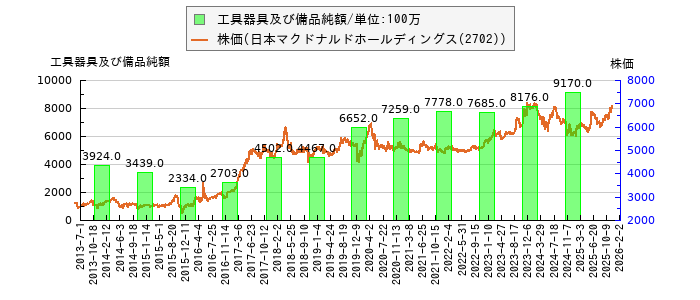 と株価との比較