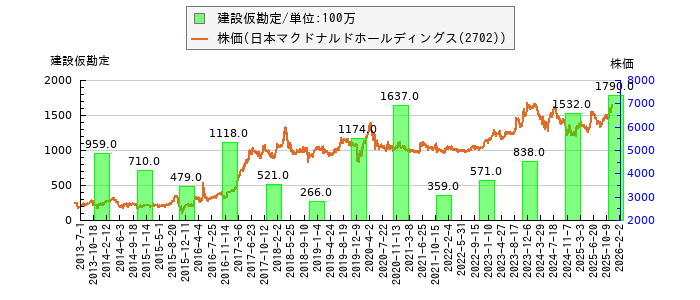 と株価との比較