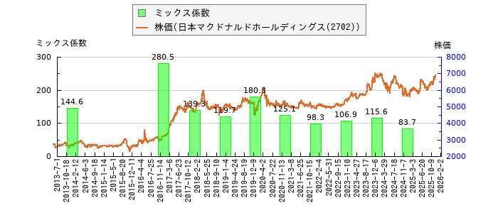 と株価との比較