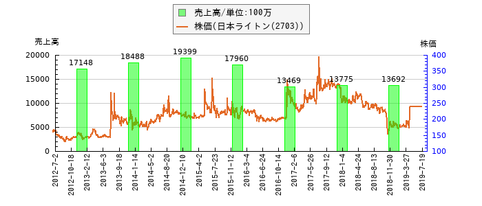 と株価との比較