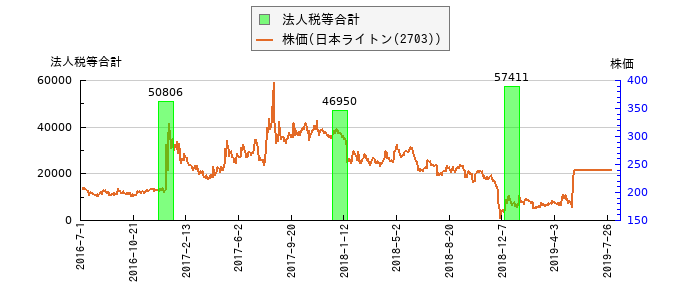 と株価との比較
