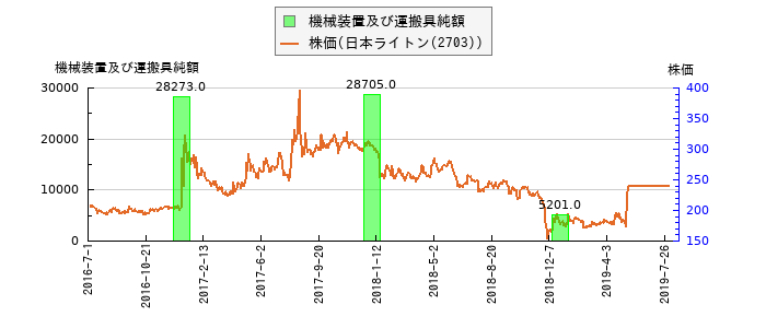 と株価との比較