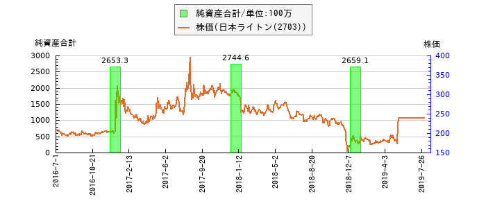 と株価との比較