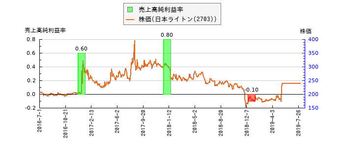 と株価との比較