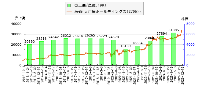 と株価との比較