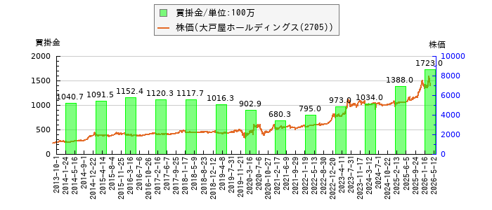 と株価との比較