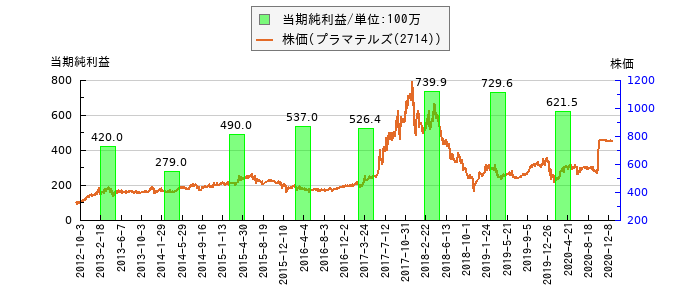 と株価との比較