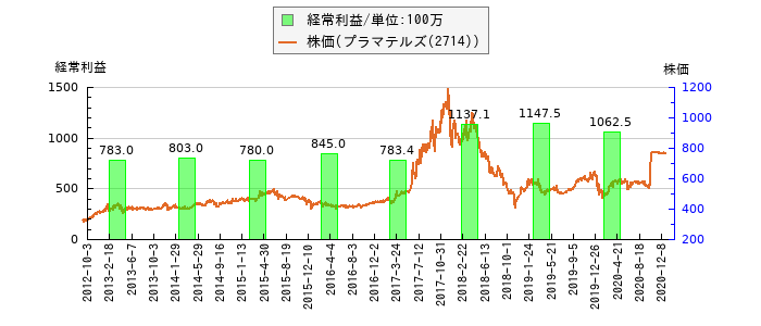 と株価との比較