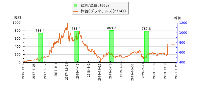 と株価との比較