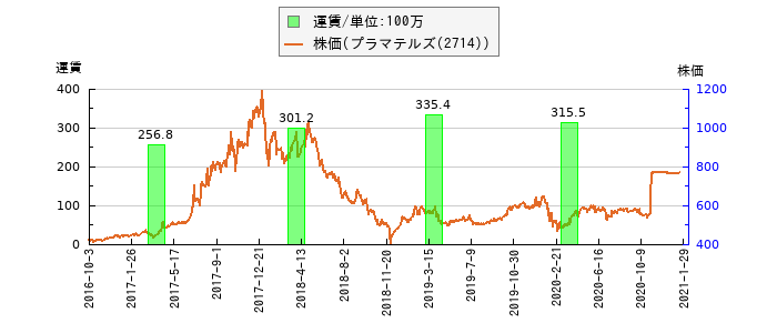 と株価との比較