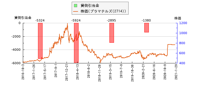 と株価との比較