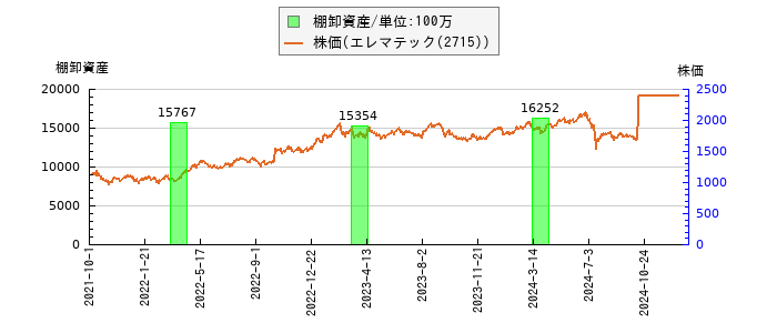 と株価との比較