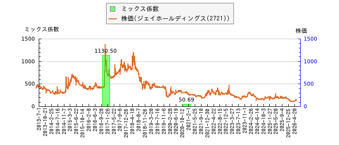 と株価との比較