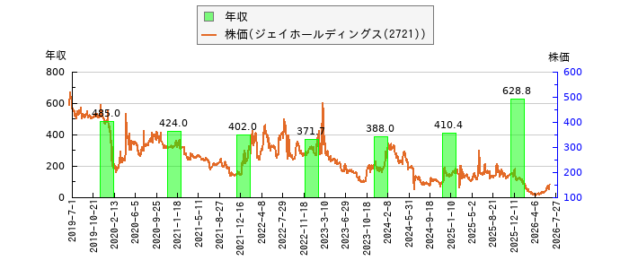 と株価との比較