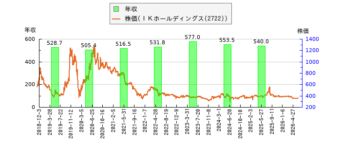 と株価との比較