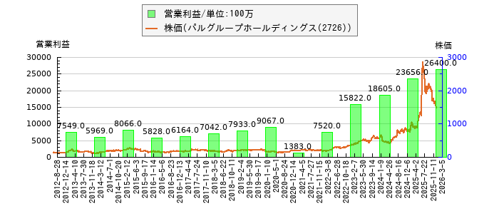 と株価との比較