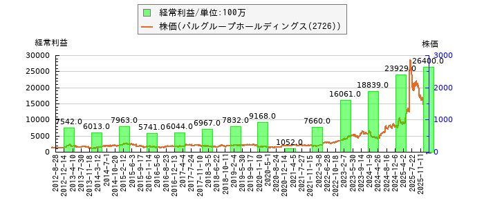 と株価との比較