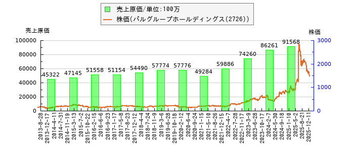 と株価との比較