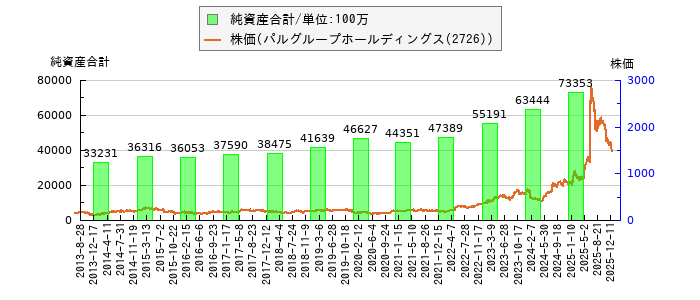 と株価との比較