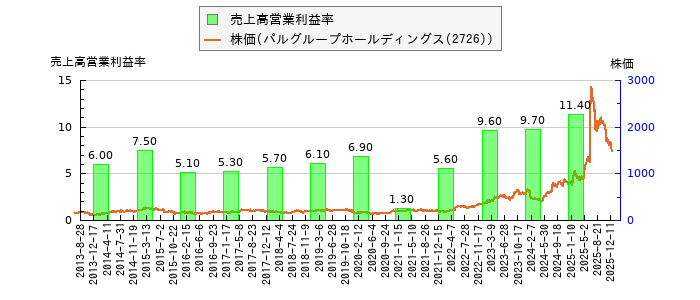 と株価との比較