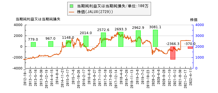 と株価との比較