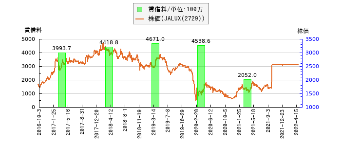 と株価との比較