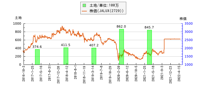 と株価との比較