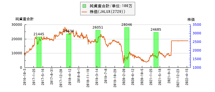 と株価との比較