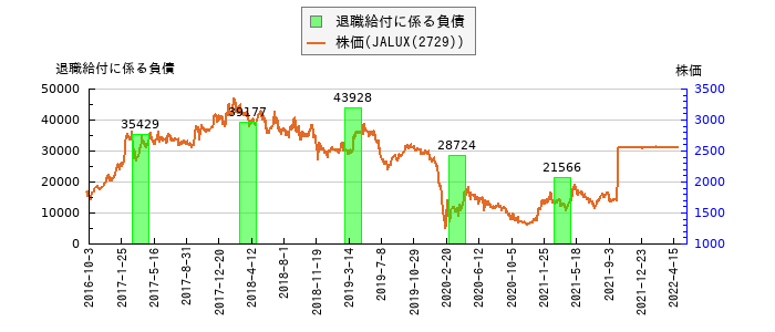 と株価との比較