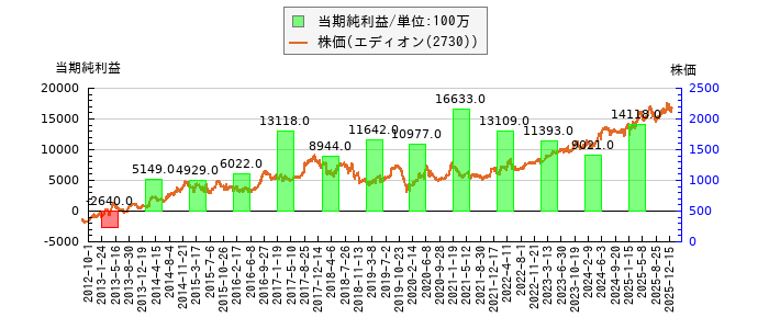 と株価との比較