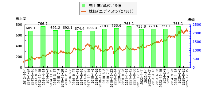 と株価との比較