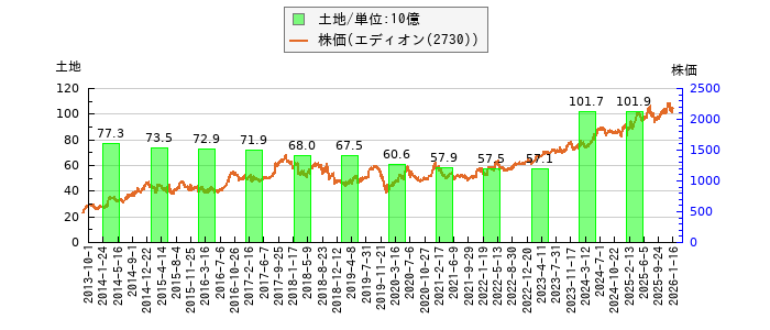 と株価との比較