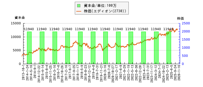 と株価との比較