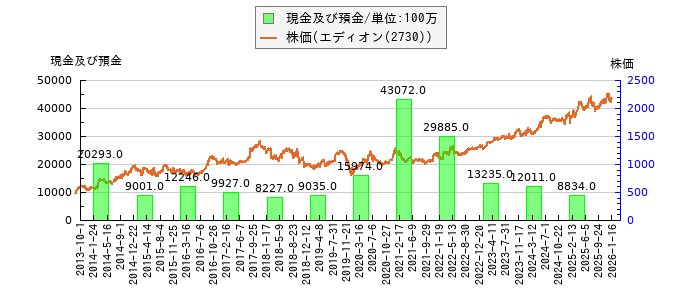 と株価との比較