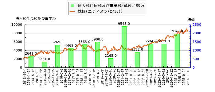 と株価との比較