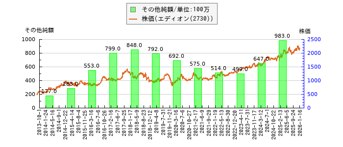 と株価との比較