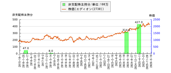 と株価との比較