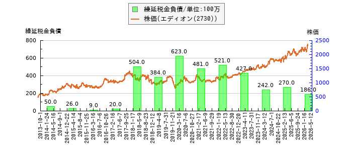 と株価との比較